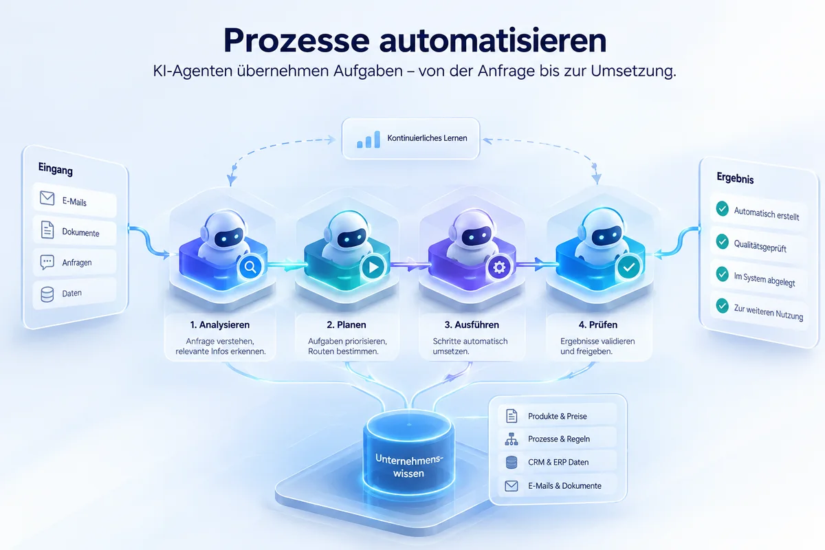 Prozesse automatisieren — Schaubild